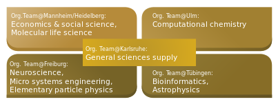 Figure: The HPC competence centers are organized by the Universities Mannheim/Heidelberg, Ulm, Freiburg, Tübingen as well as KIT