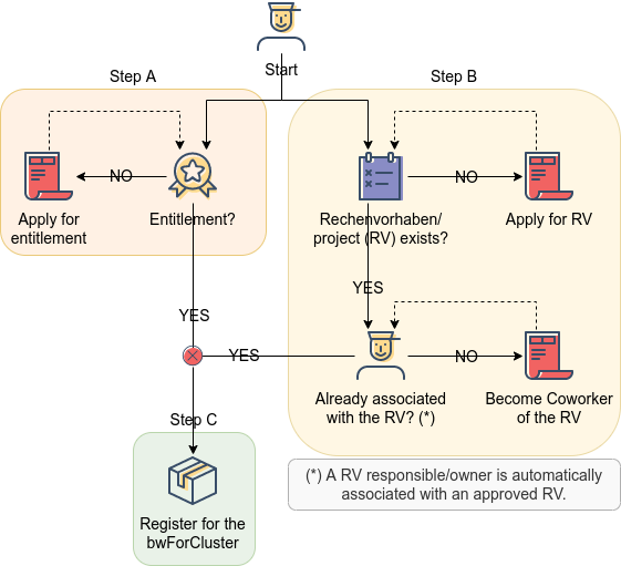 bwForCluster Registration Process