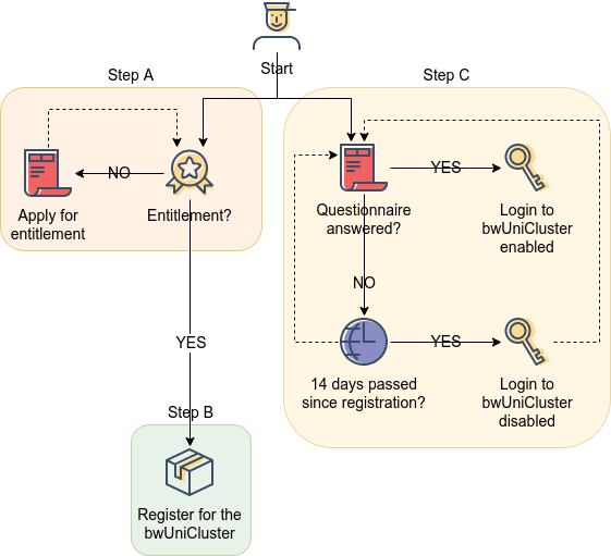 bwUniCluster Registration Process