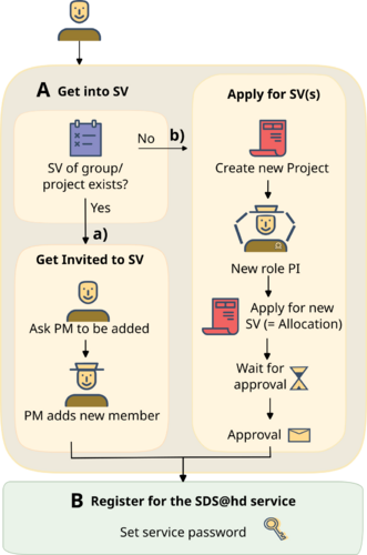 SDS@hd Registration Process