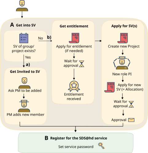 SDS@hd Registration Process