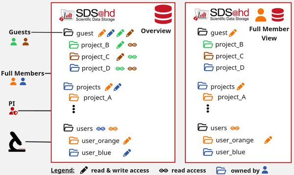 Default access rules in a SV
