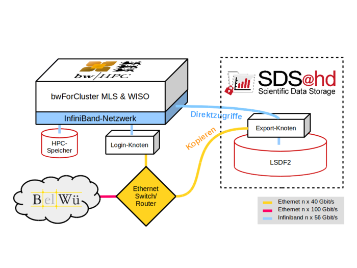 Sds-hd hpc connection.png