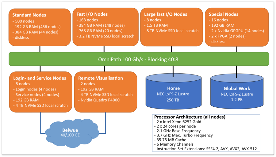 JUSTUS2/Hardware bwHPC Wiki