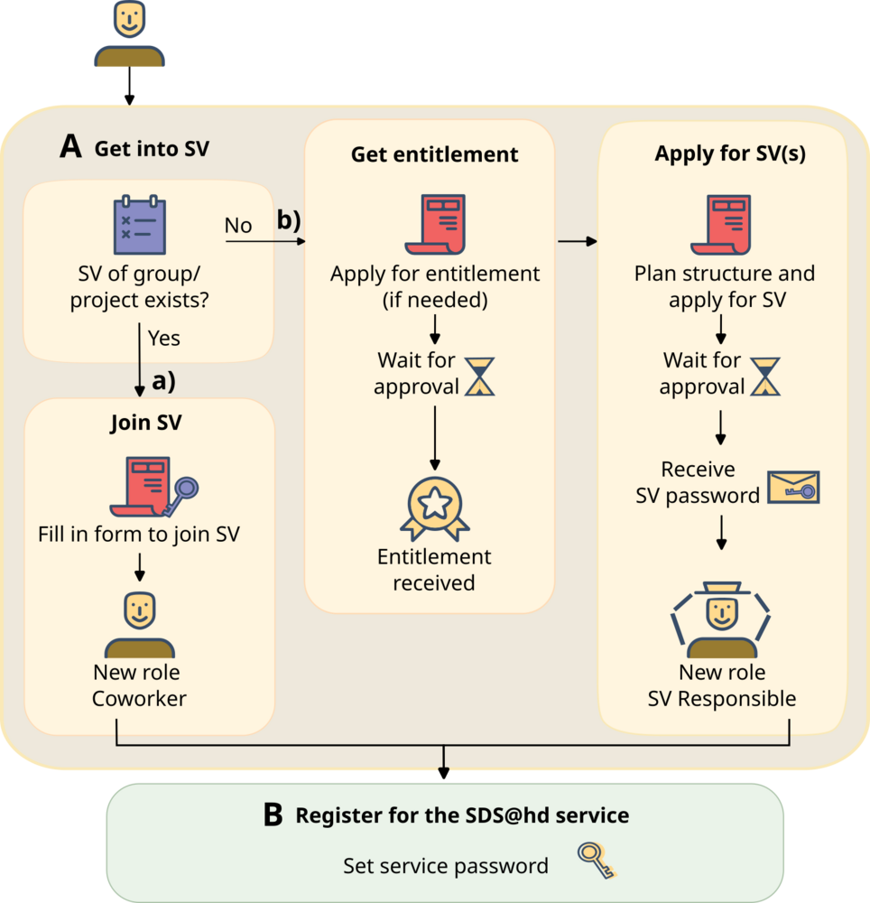SDS@hd/Registration - bwHPC Wiki