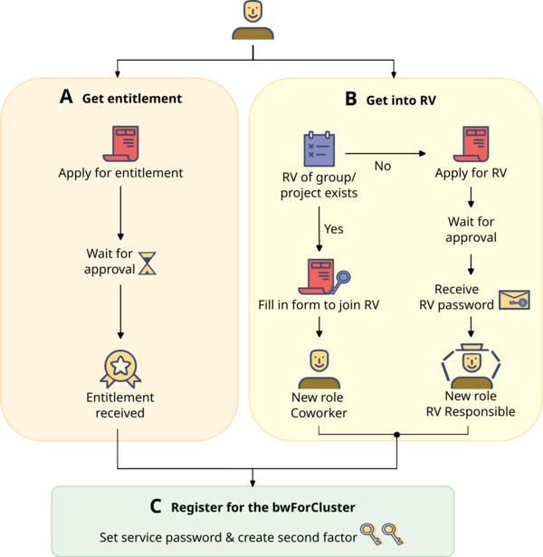 bwForCluster Registration Process