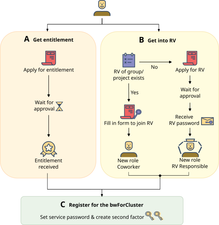 Registration/bwForCluster - bwHPC Wiki