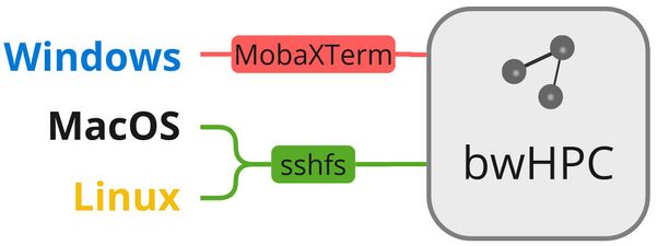 Data Transfer - bwHPC Wiki