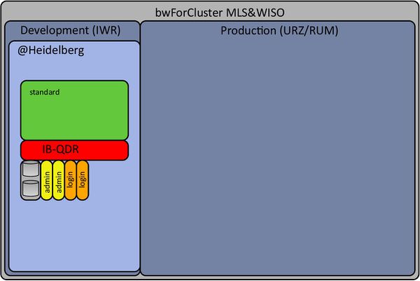 bwForCluster MLS&WISO Production