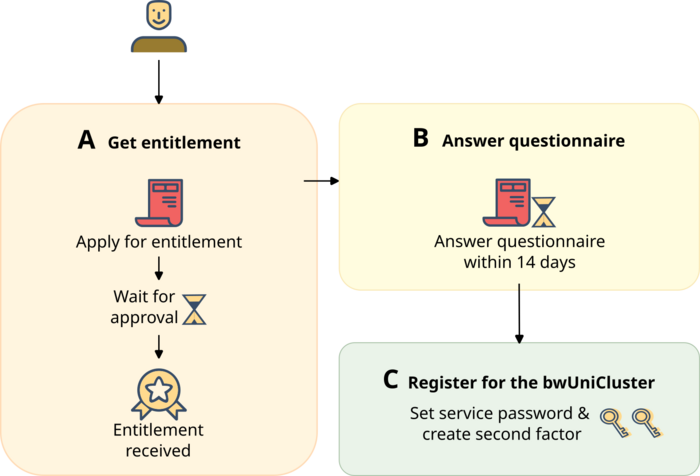 bwUniCluster Registration Process