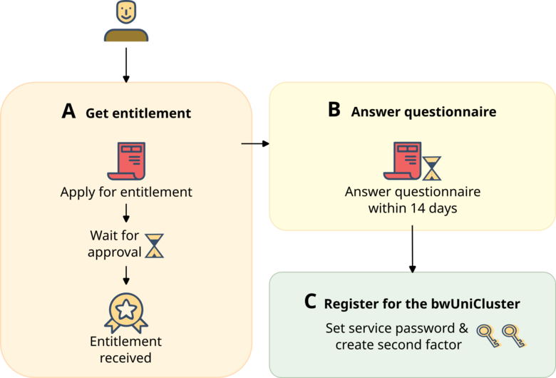Registration/bwUniCluster - bwHPC Wiki