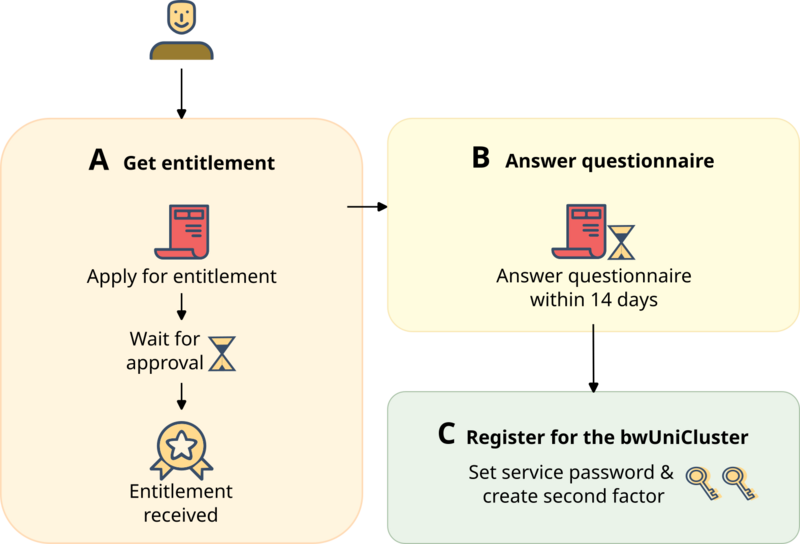 File:BwUniCluster-Registration.png