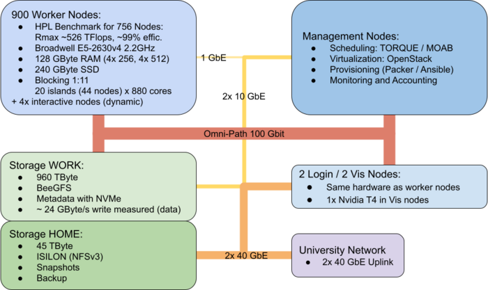 bwForCluster NEMO Schematic