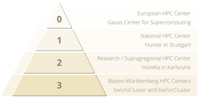 Figure: High performance computing infrastructure in Baden-Württemberg regarding HPC tiers.