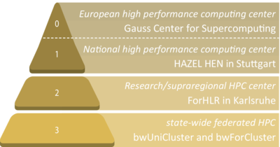 Figure: High performance computing infrastructure in Baden-Württemberg regarding HPC tiers.